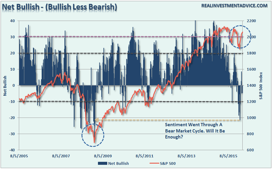 , 3 Things: Retail-less, Valuation, End Of The Bear?