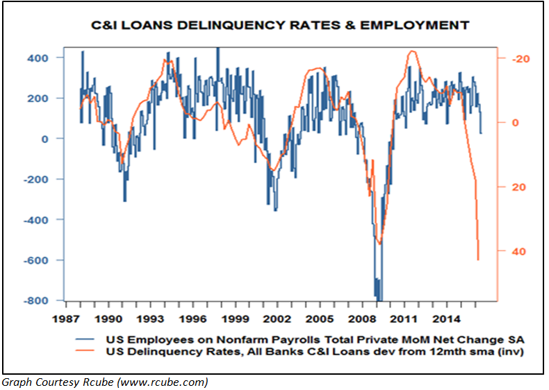 , Loan Delinquencies Bely Strong Jobs Story