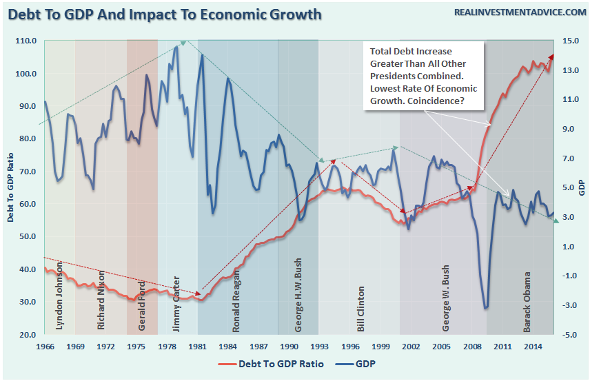 , Debt, Deficits &#038; Economic Warnings