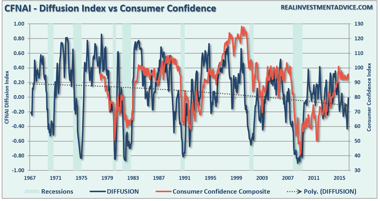, 3 Things: Confidence Peak, Dumb Money &#038; Bonds Are Dead?