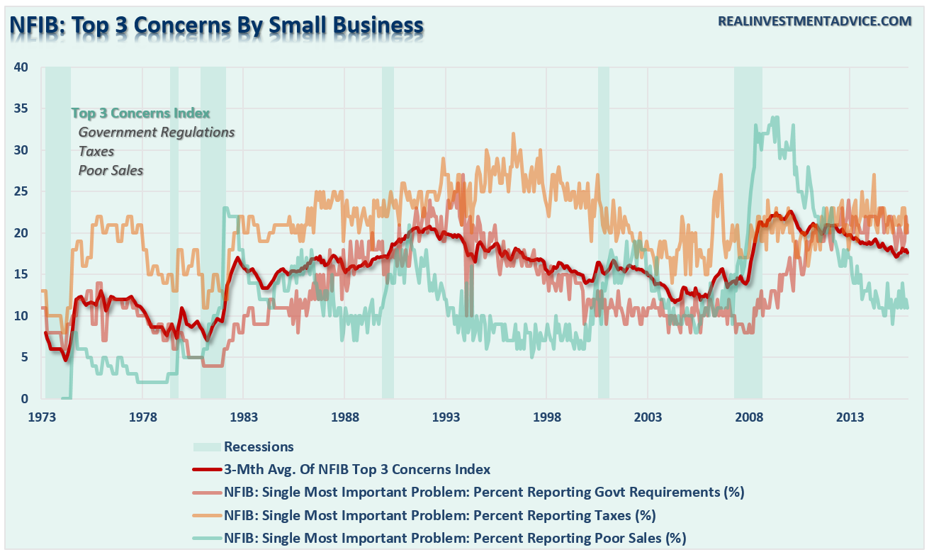 , 3 Things: Latest NFIB Survey Trips Economic Alarms