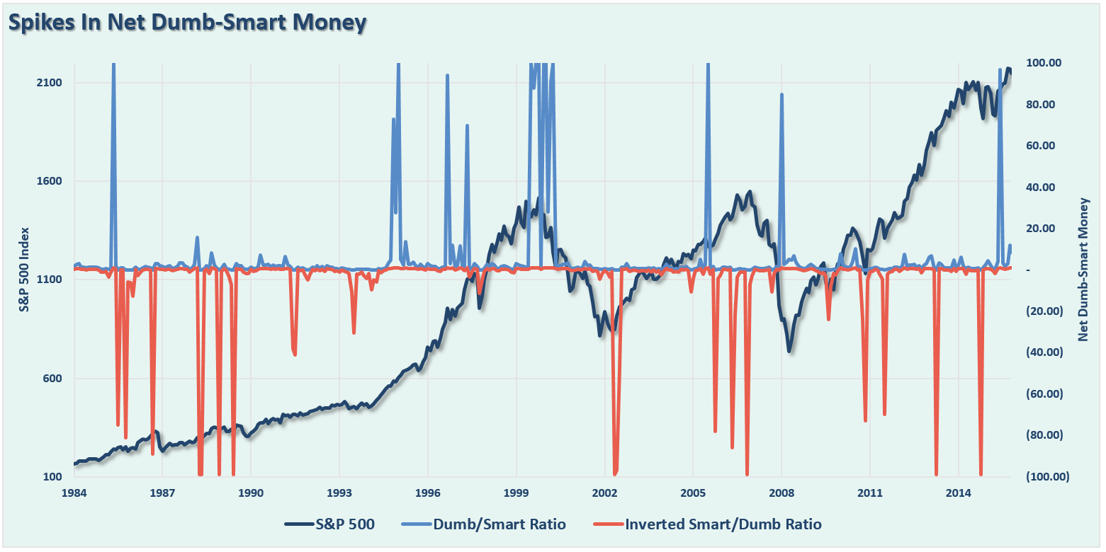 , 3 Things: Confidence Peak, Dumb Money &#038; Bonds Are Dead?