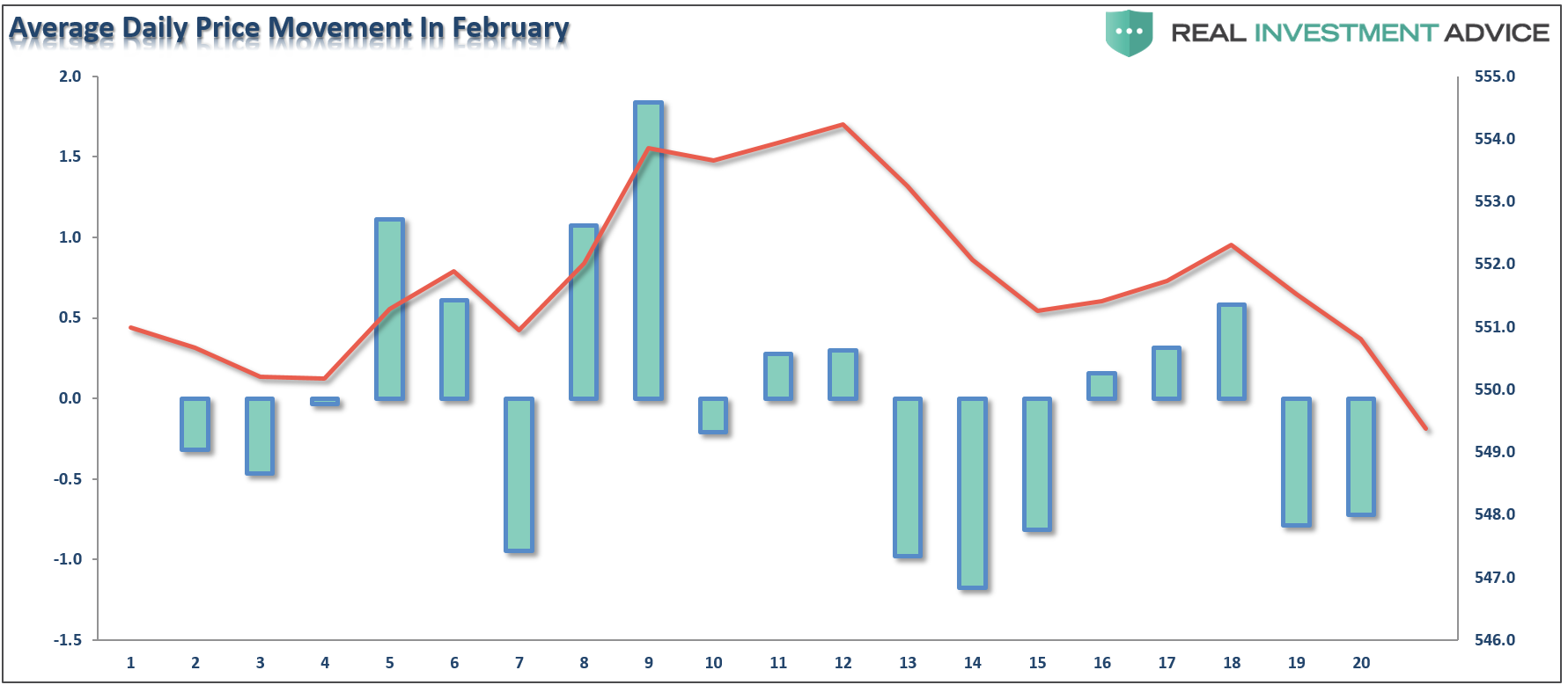 , 3 Things: February Disappointment, Fed &#038; A 50-70% Decline?
