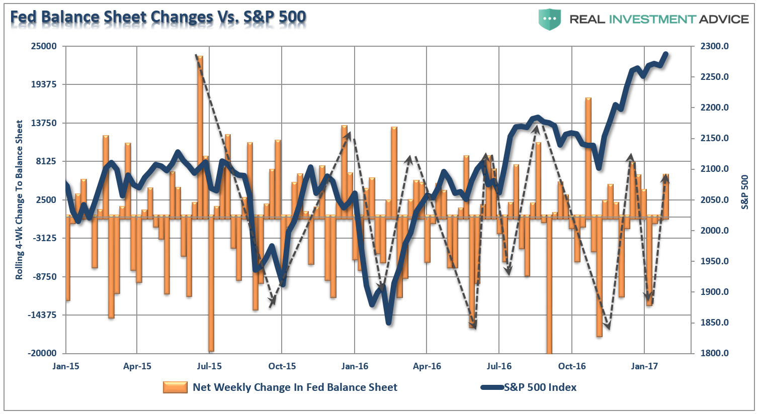, 3 Things: February Disappointment, Fed &#038; A 50-70% Decline?