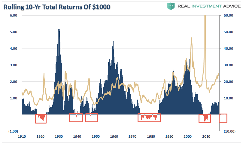 , Shiller&#8217;s CAPE &#8211; Is It Really Just B.S. &#8211; Part I