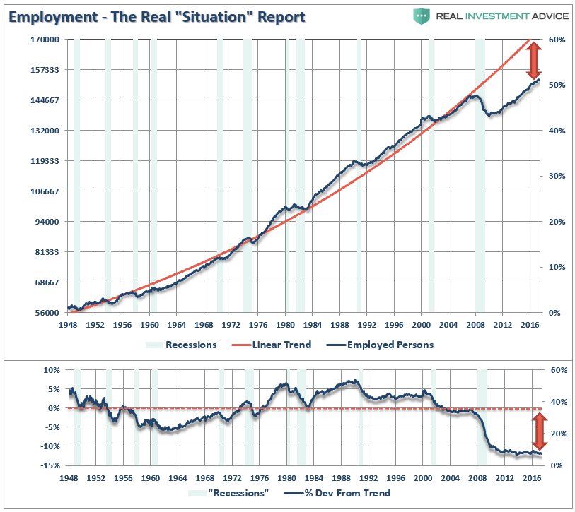 , Yellen, Employment &#038; Policy Errors