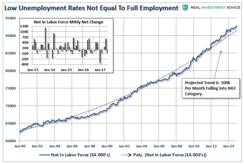 , Yellen, Employment &#038; Policy Errors