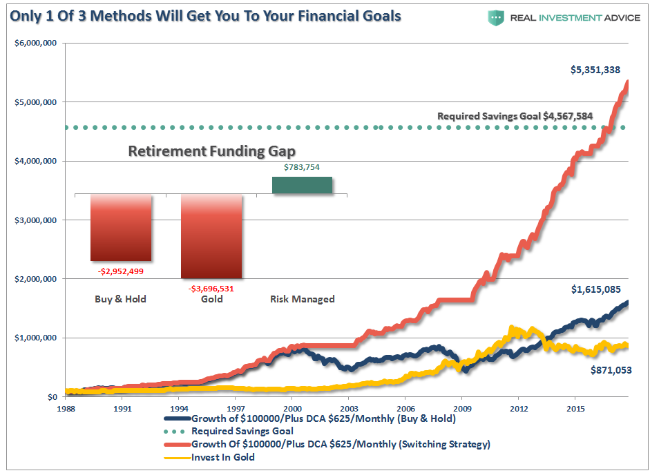 , 2 Of 3 Investing Methods Will Leave You Short