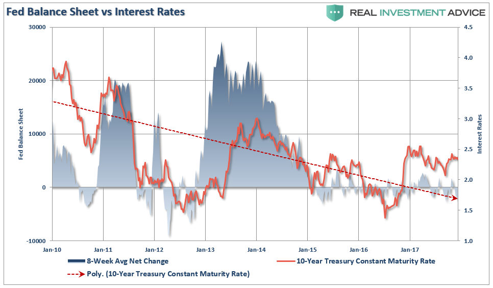 , Can The Fed Really Boost Bond Yields?