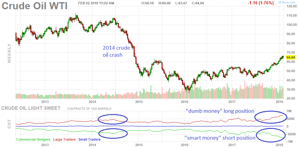 , The &#8216;Smart Money&#8217; Have Built An Alarming Bearish Position In Crude Oil