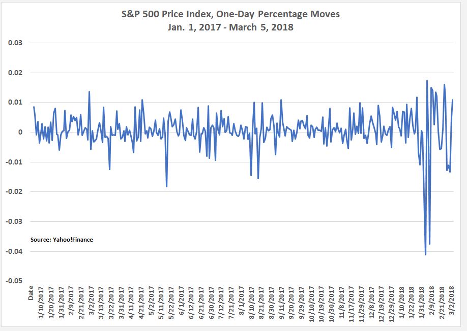 , Volatility Is Back