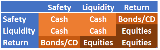 Safety Liquidity Return Cash, Safety, Liquidity, Or Return. Why Cash Is An Important Hedge.