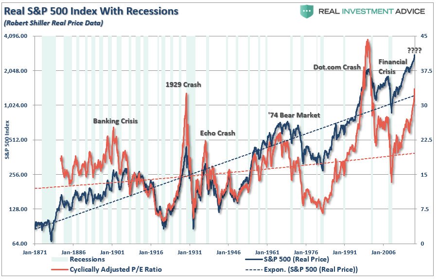 , The Fed Has Forgotten The Lessons Of 2008