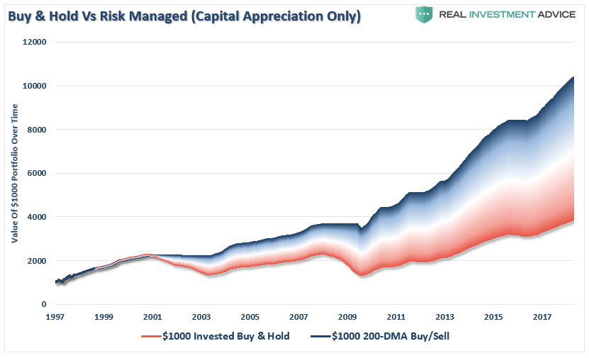 , Technically Speaking: Selling The 200 Day Moving Average