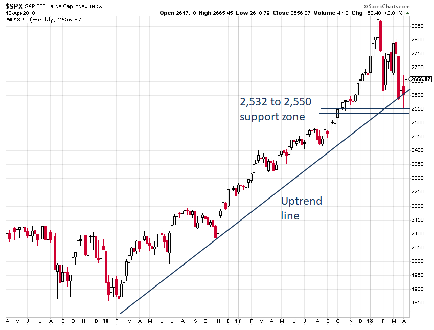 , Key Levels To Watch In The U.S. Stock Market