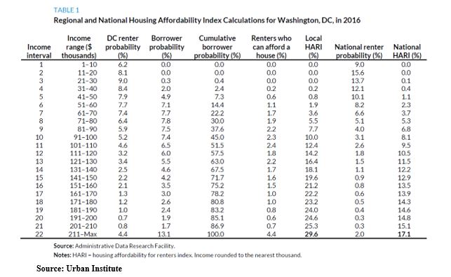 , A Better Way to Gauge Housing Affordability