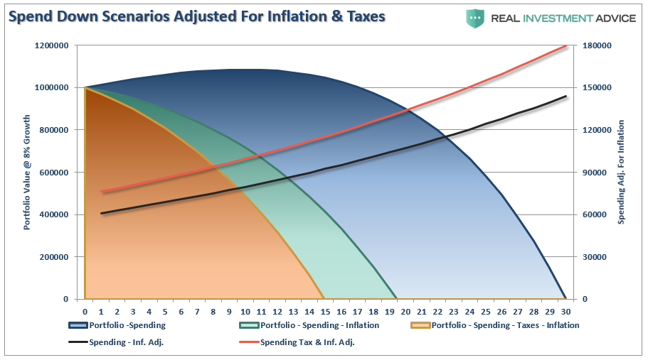 , Should Retirees Worry About Bear Markets?