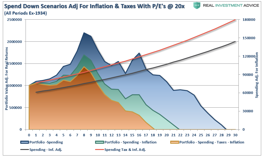 , Should Retirees Worry About Bear Markets?