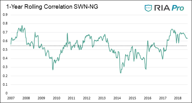 , UPDATE: Drilling for Value  &#8211; Southwestern Energy (SWN)
