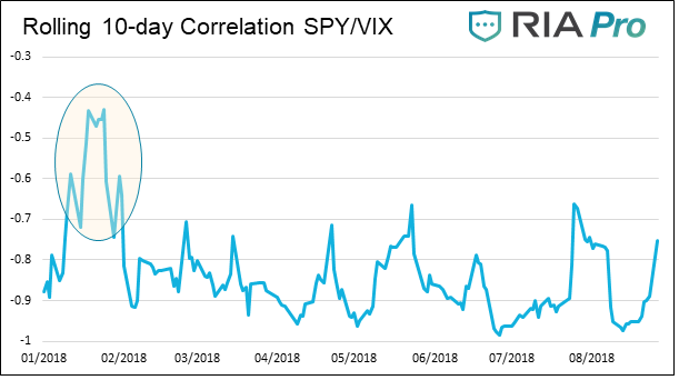 , Following Signs Others Ignore : VIX