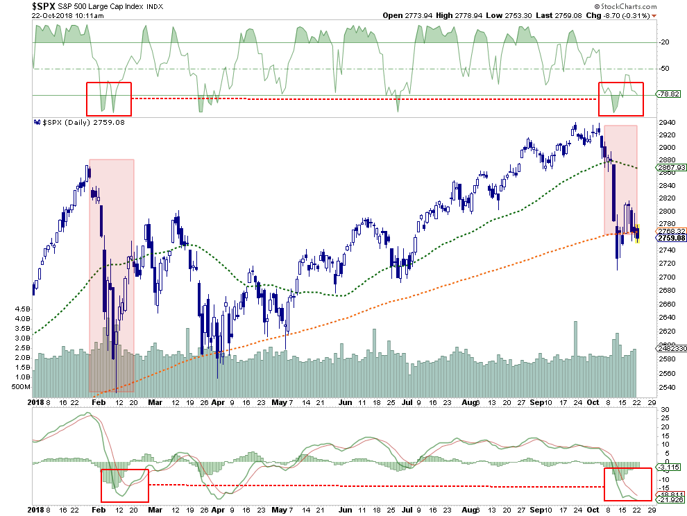 , Technically Speaking: Risk Of A Bigger Correction Rising