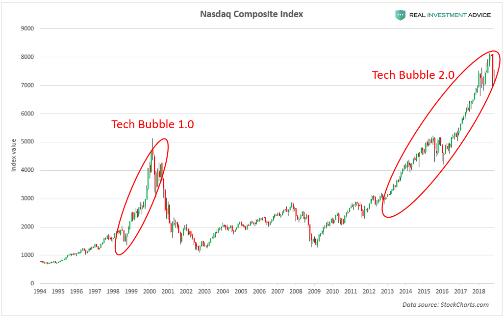 , The Startup Bubble Is A Derivative Of The Stock Market Bubble