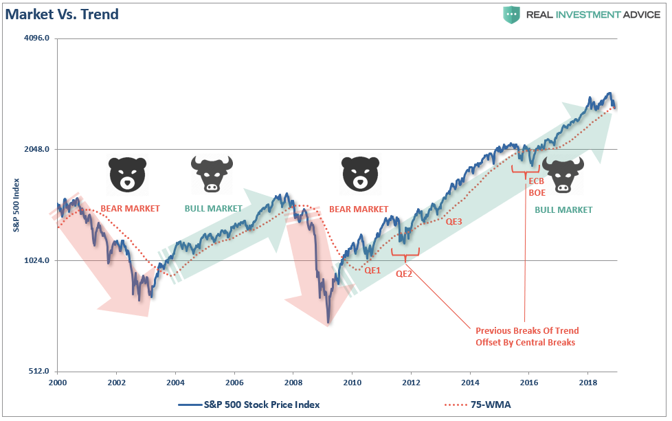 , Technically Speaking: The Difference Between A Bull &#038; Bear Market