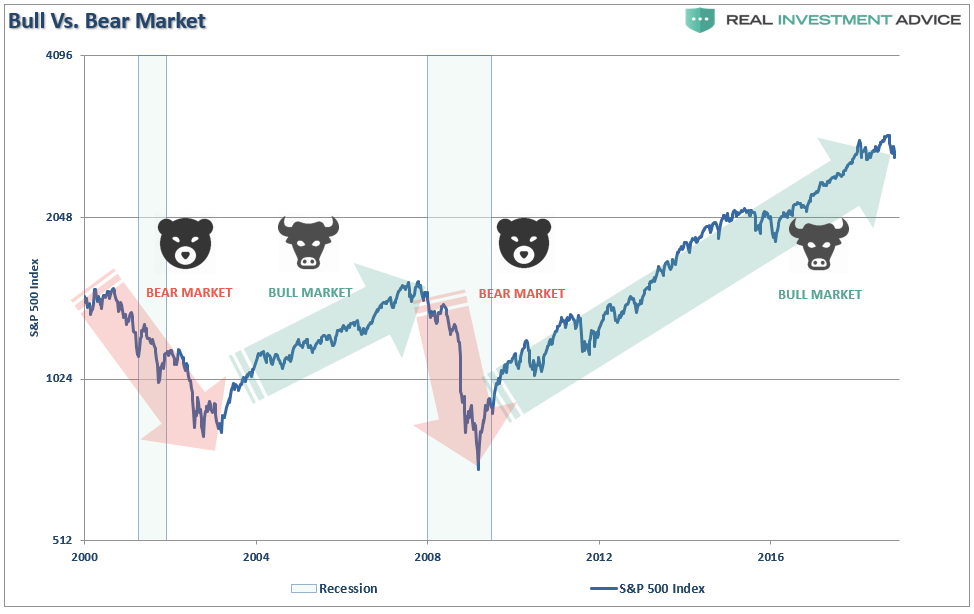 , Technically Speaking: The Difference Between A Bull &#038; Bear Market