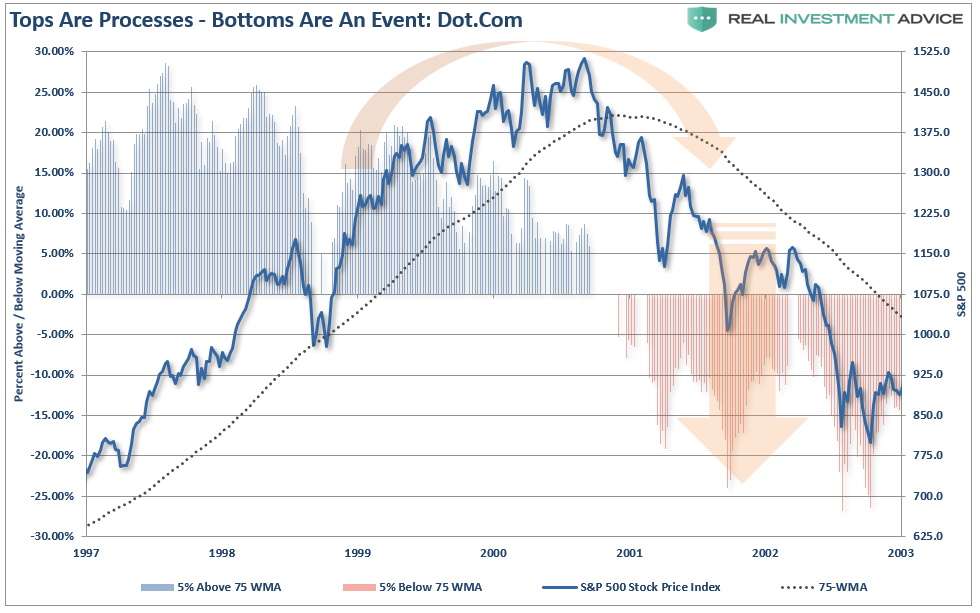 , Technically Speaking: Why This Market Is Incurring A &#8220;Revision Of Belief&#8221;