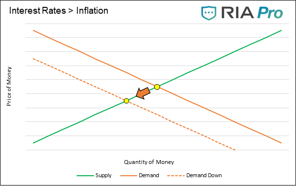 , How Inflation Drives Interest Rates