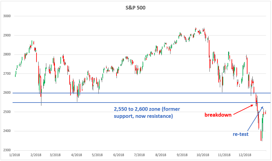 , Don&#8217;t Get Excited About This Market Bounce