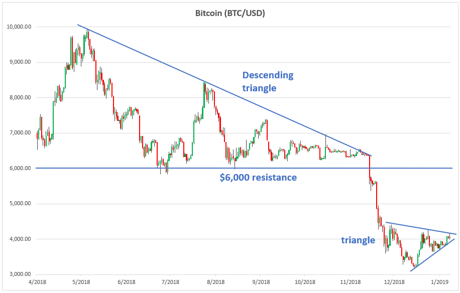 , Watch This Bitcoin Triangle