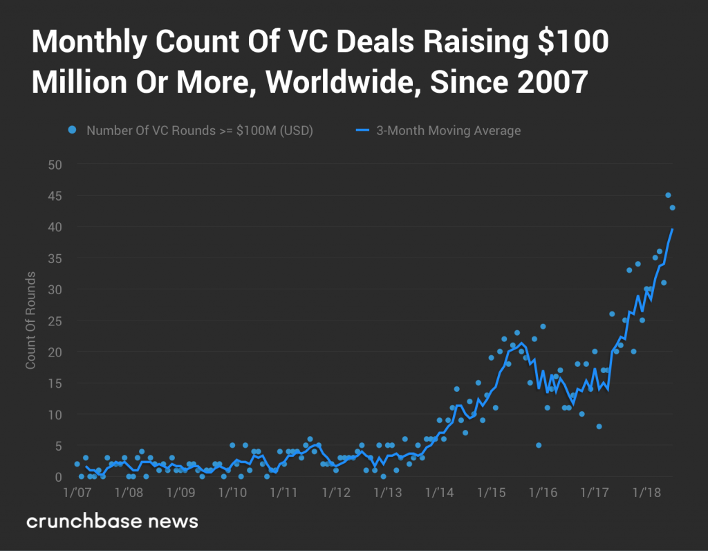 , VC Spending Hit An All-Time High In 2018 Thanks To Tech Bubble 2.0