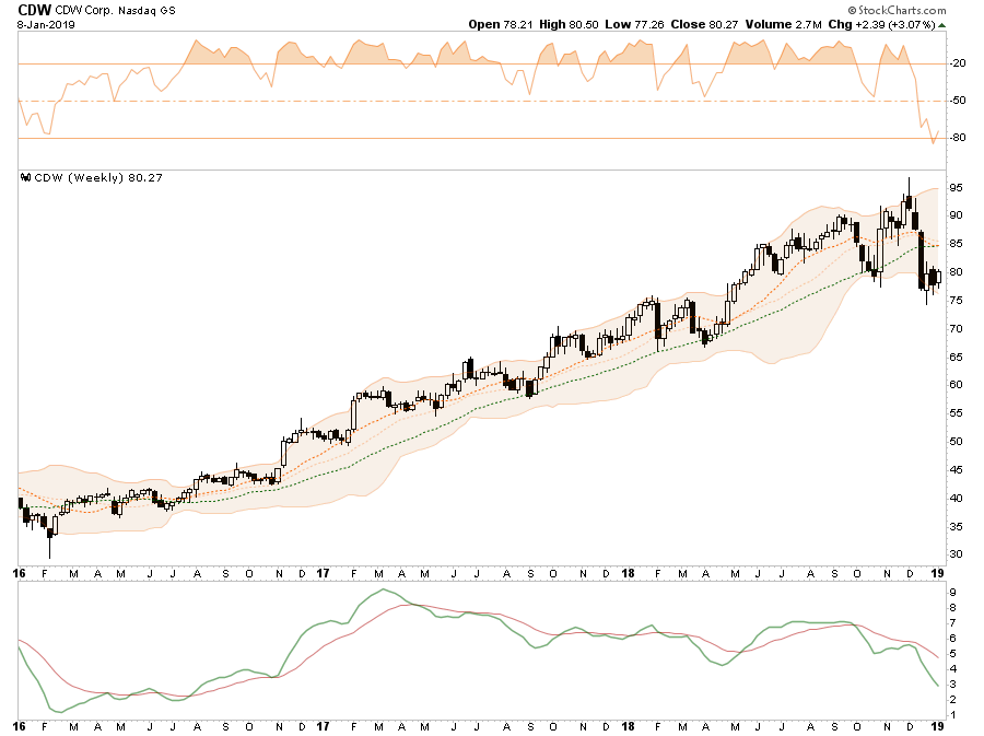 , Selected Portfolio Position Review