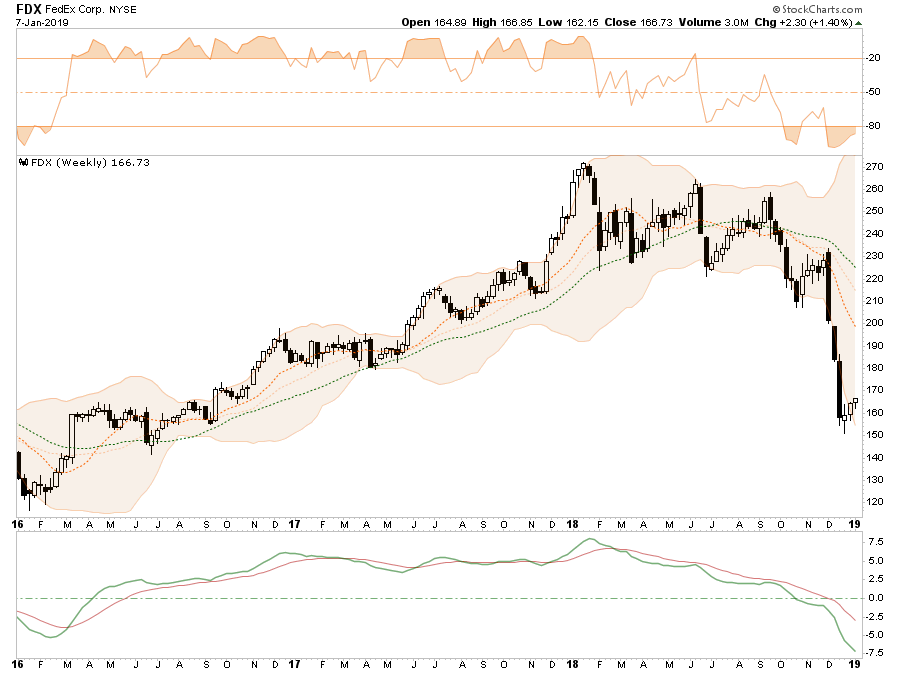 , Selected Portfolio Position Review