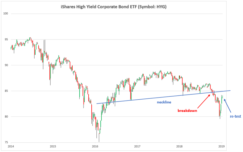 , Is The Junk Bond Sell-Off Over?
