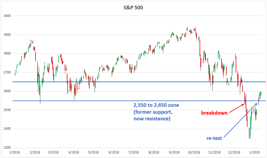 , The Market Is Still In A Downtrend
