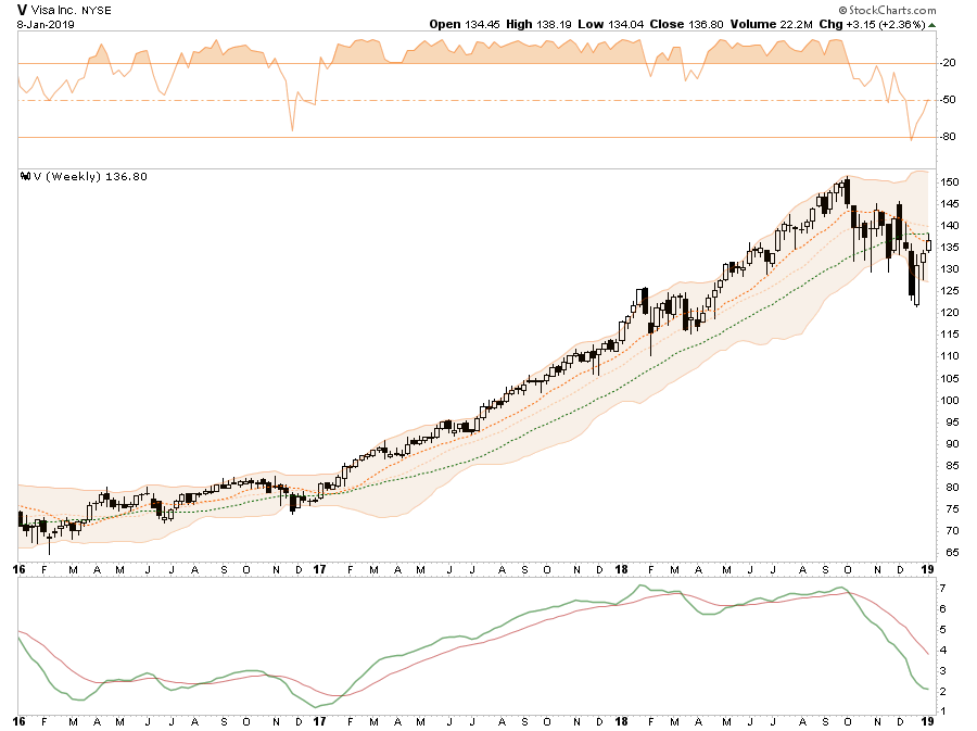 , Selected Portfolio Position Review