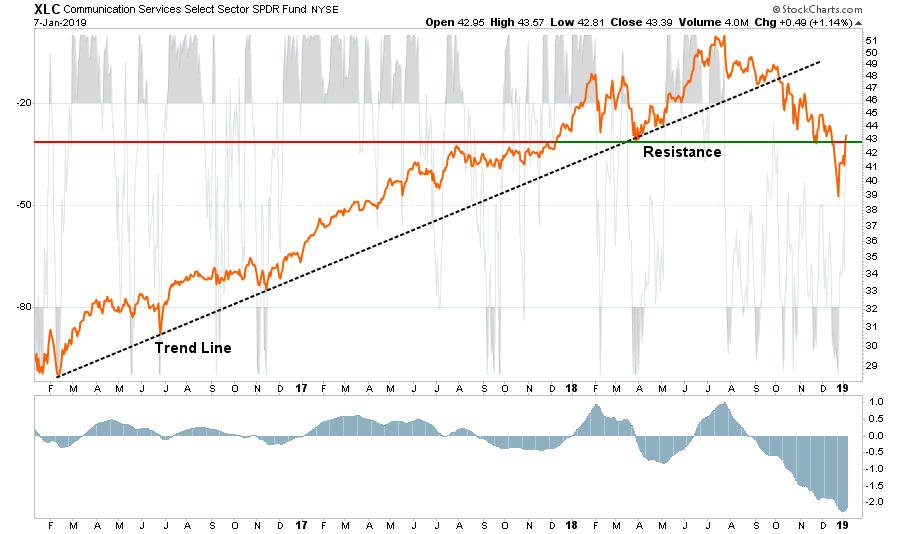, Market Sector Buy/Sell Review