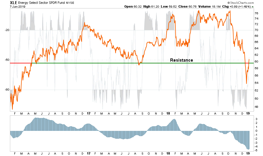 , Market Sector Buy/Sell Review