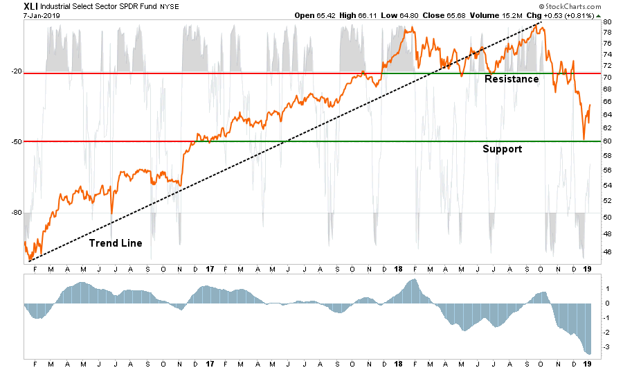 , Market Sector Buy/Sell Review