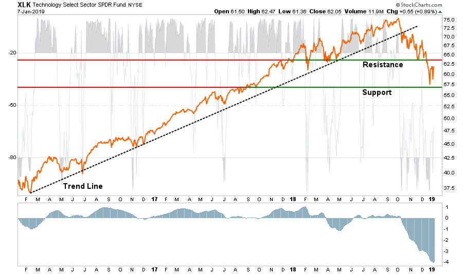 , Market Sector Buy/Sell Review