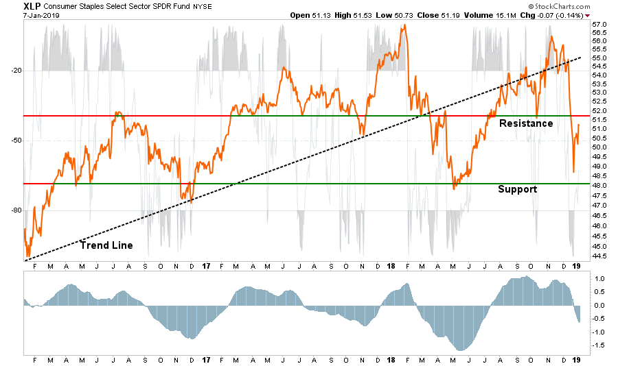 , Market Sector Buy/Sell Review