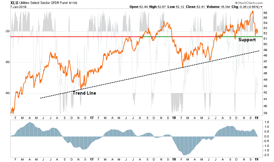 , Market Sector Buy/Sell Review