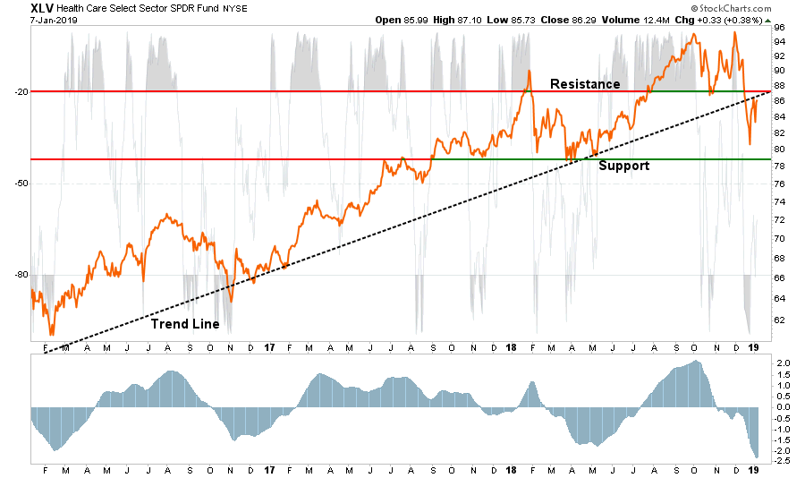 , Market Sector Buy/Sell Review