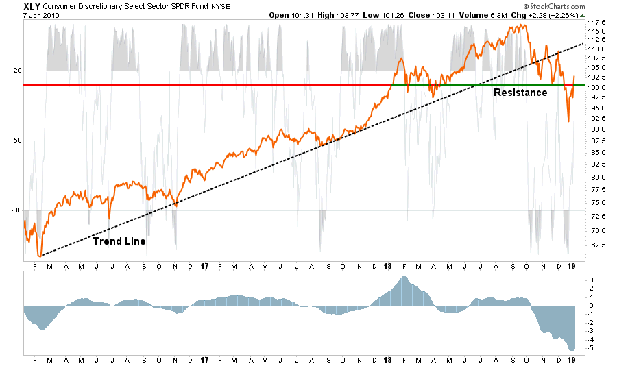 , Market Sector Buy/Sell Review