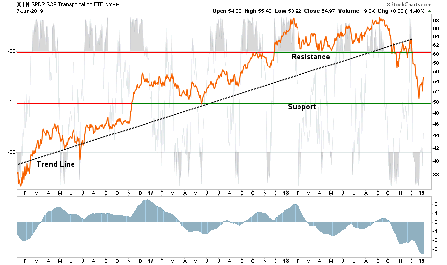 , Market Sector Buy/Sell Review