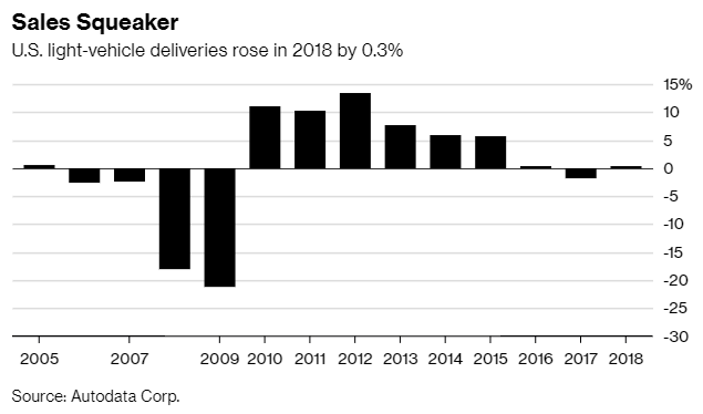 , The U.S. Auto Boom Is Coming To An End