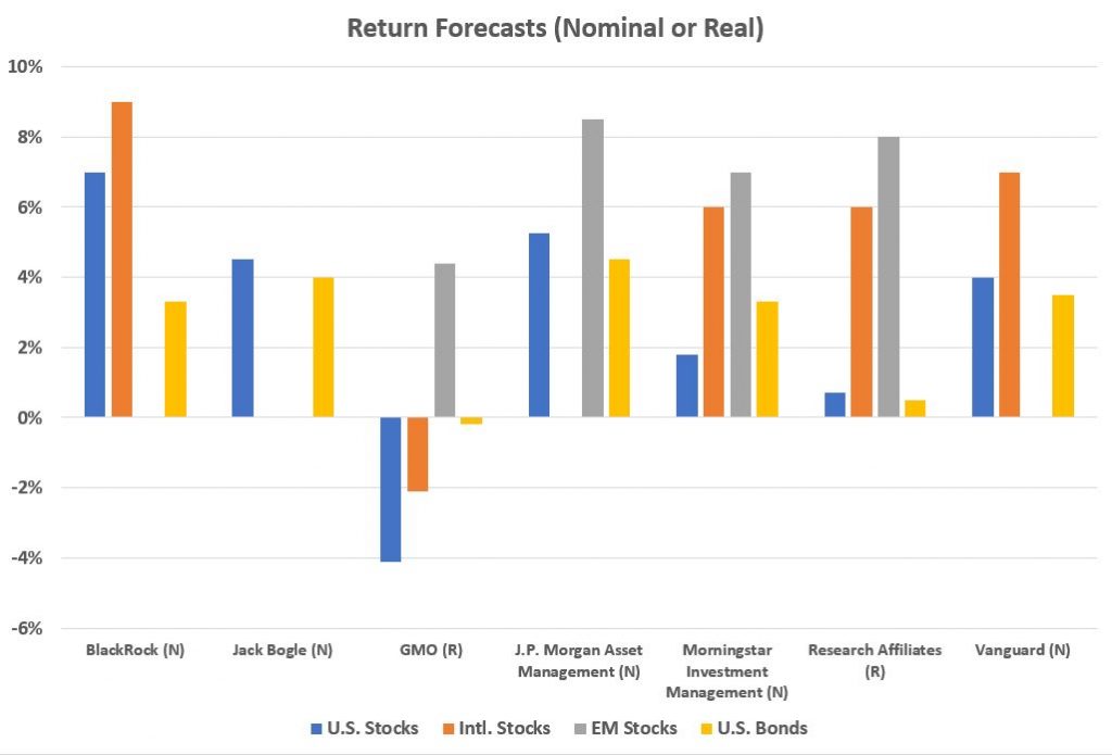 , Morningstar’s Christine Benz On Return Forecasts