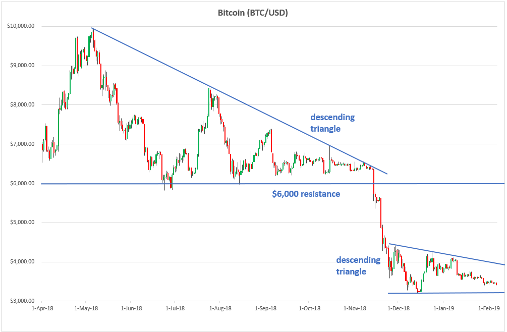 , Is A Descending Triangle Pattern Forming in Bitcoin?